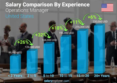 Operations Manager Salaries in the United States for Christian Di